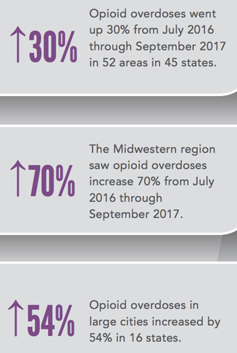 CDC stats on ER visits for opioid overdoses