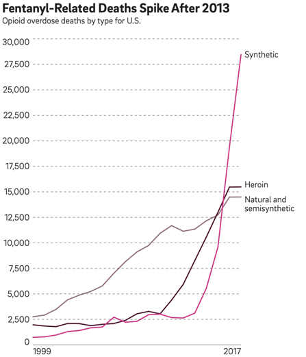 Fentanyl-Related Deaths graph