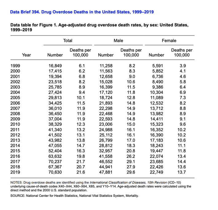 Age adjusted drug overdose death rates by sex