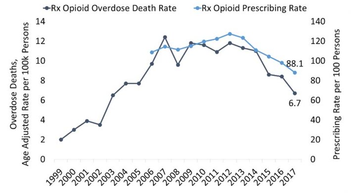 Opioid overdose death rate and opioid prescribing rate