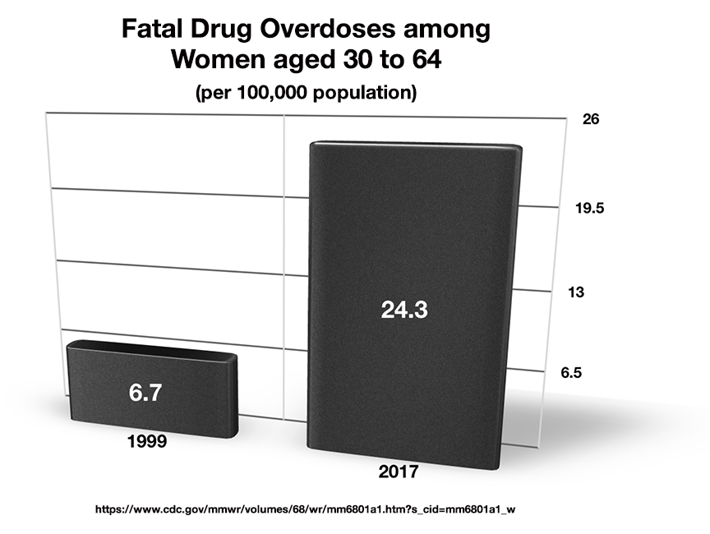 Graph of women lost to overdoses